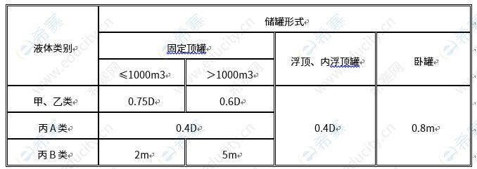 罐组内相邻可燃液体地上储罐的防火间距 .JPG