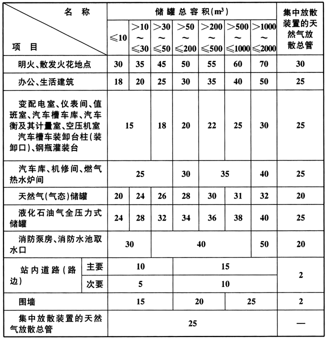 表9.2.5 液化天然气气化站的液化天然气储罐、天然气放散管与站内建、构筑物的防火间距(m)